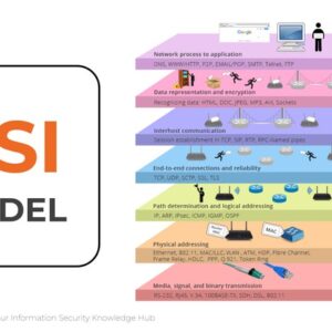 Mastering the Concepts of OSI Model